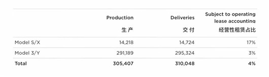 穿越无人机“一镜到底”：特斯拉一季度全球产销成绩单出炉