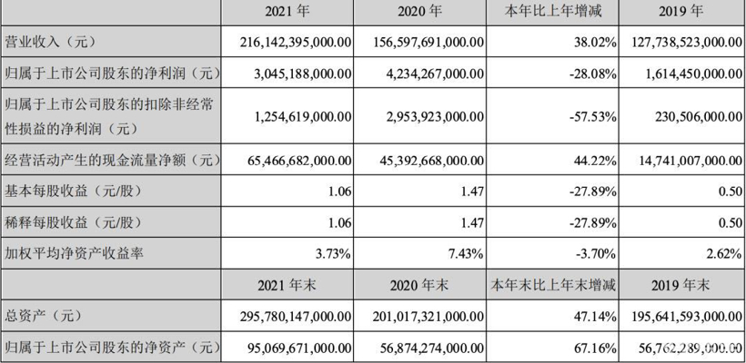 比亚迪2021年营收2161.42亿元 增收不增利？