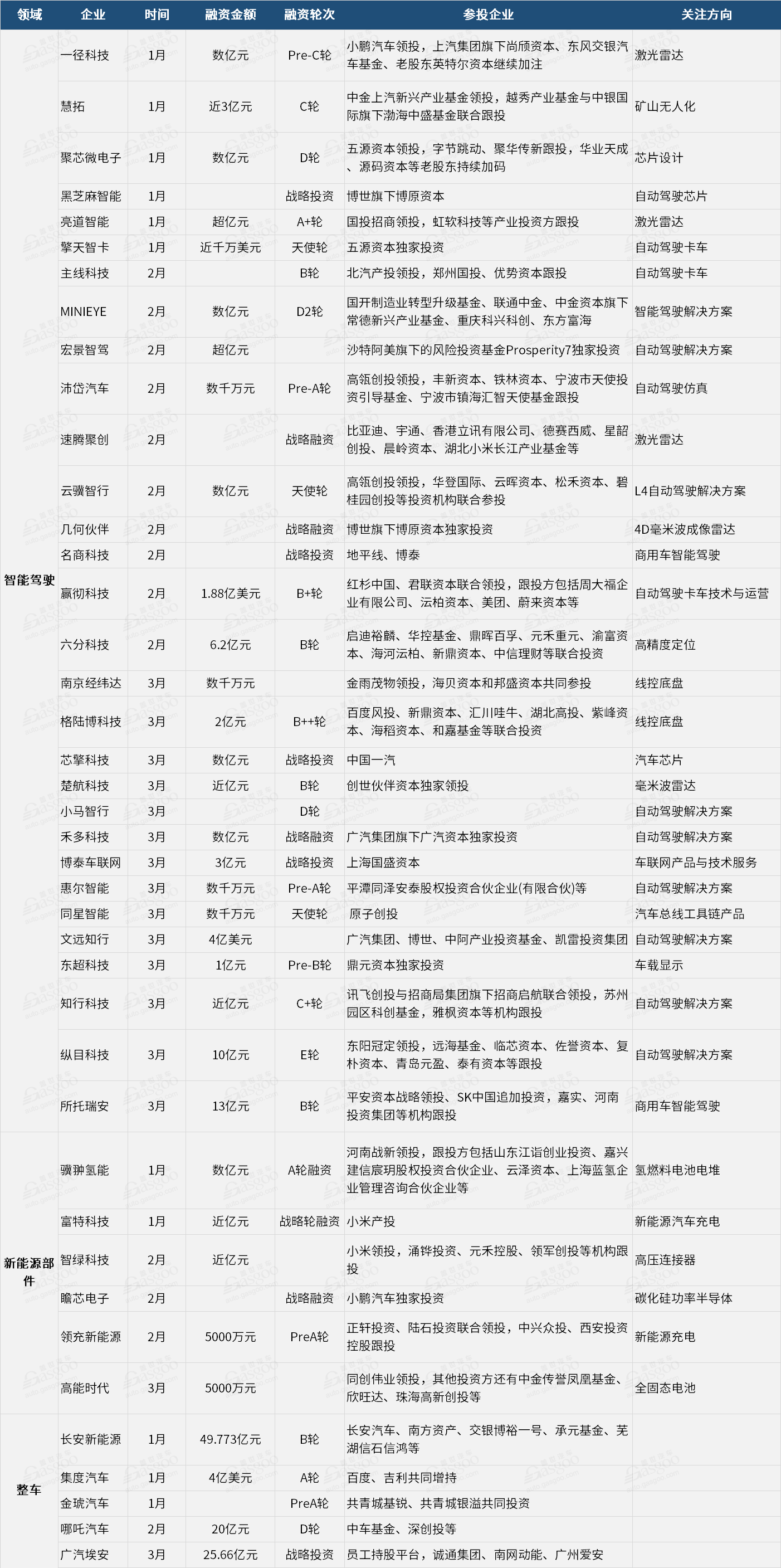 一季度汽车行业累计融资超40起，量产型ADAS成最大热门