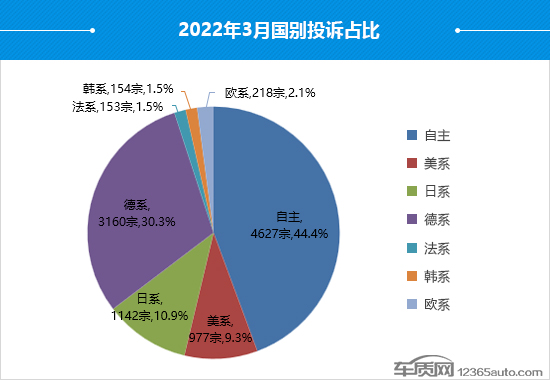 2022年3月国内汽车投诉排行及分析报告