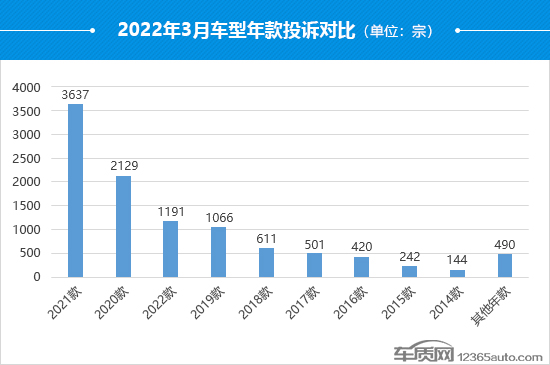 2022年3月国内汽车投诉排行及分析报告