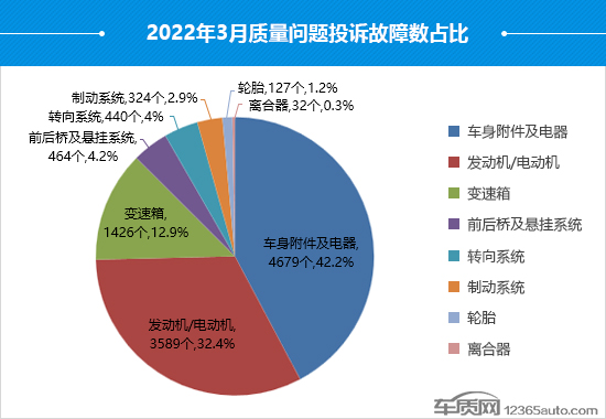 2022年3月国内汽车投诉排行及分析报告