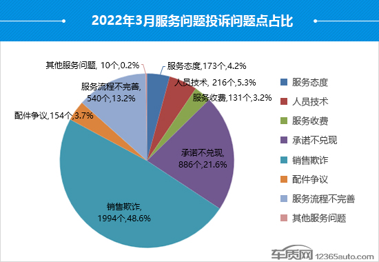 2022年3月国内汽车投诉排行及分析报告