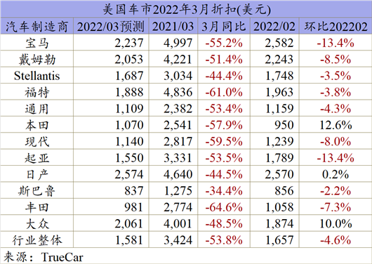 一季度美国车市持续低迷，丰田再次超过通用