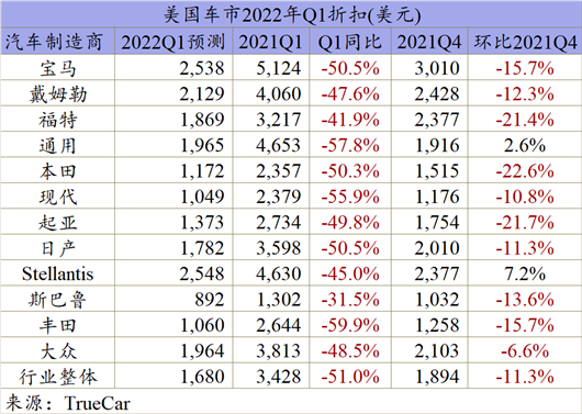 一季度美国车市持续低迷，丰田再次超过通用
