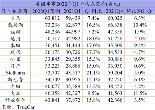 一季度美国车市持续低迷，丰田再次超过通用