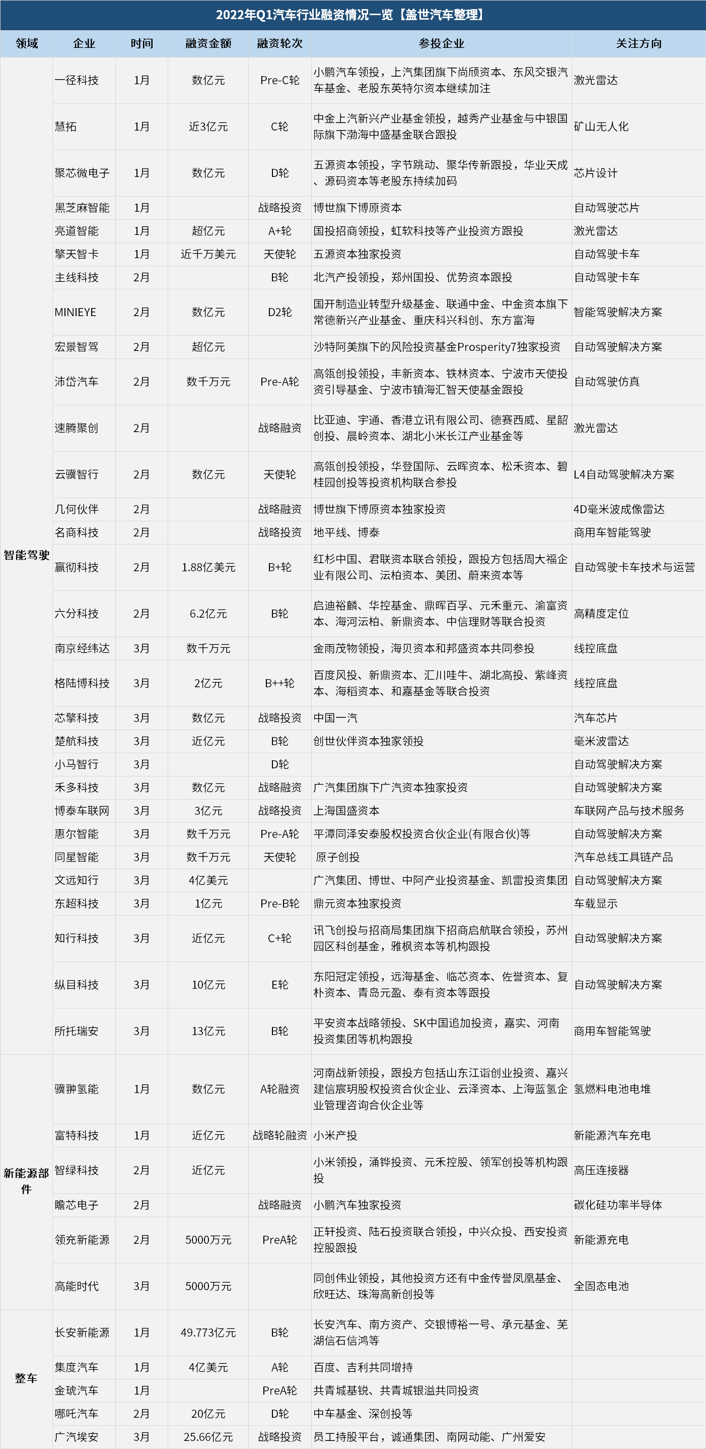 一季度汽车行业累计融资超40起，量产型ADAS成最大热门