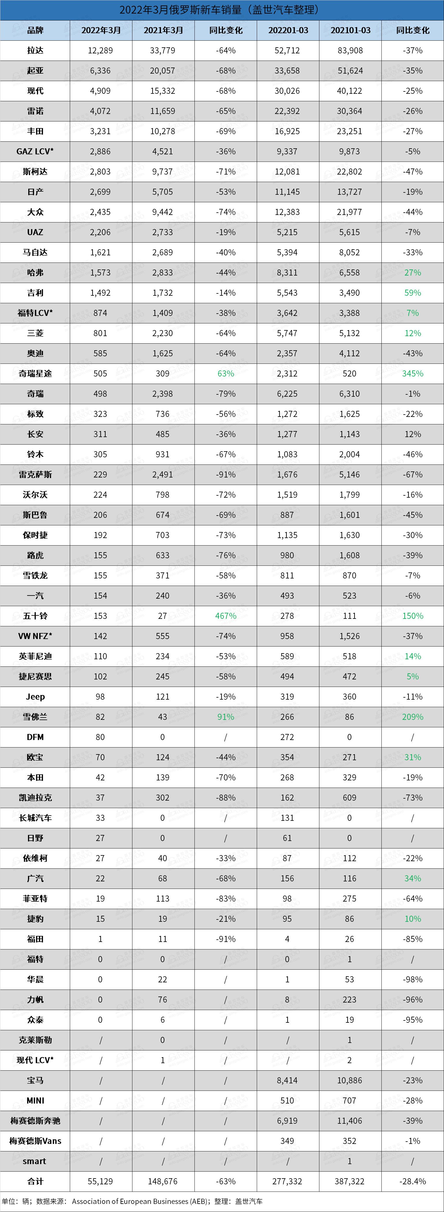 俄罗斯3月新车销量同比下跌63%