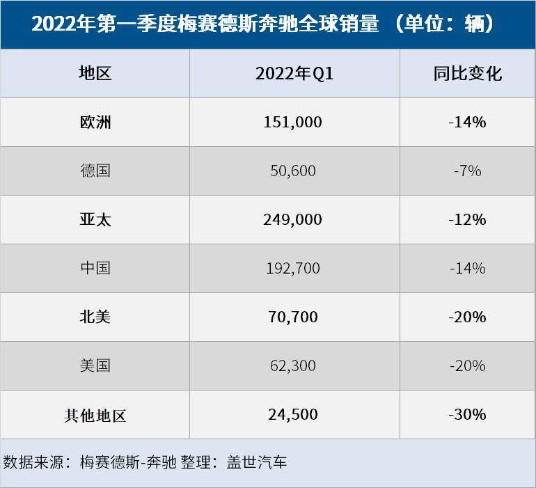 奔驰第一季度全球销量下跌15%，纯电销量暴增210%