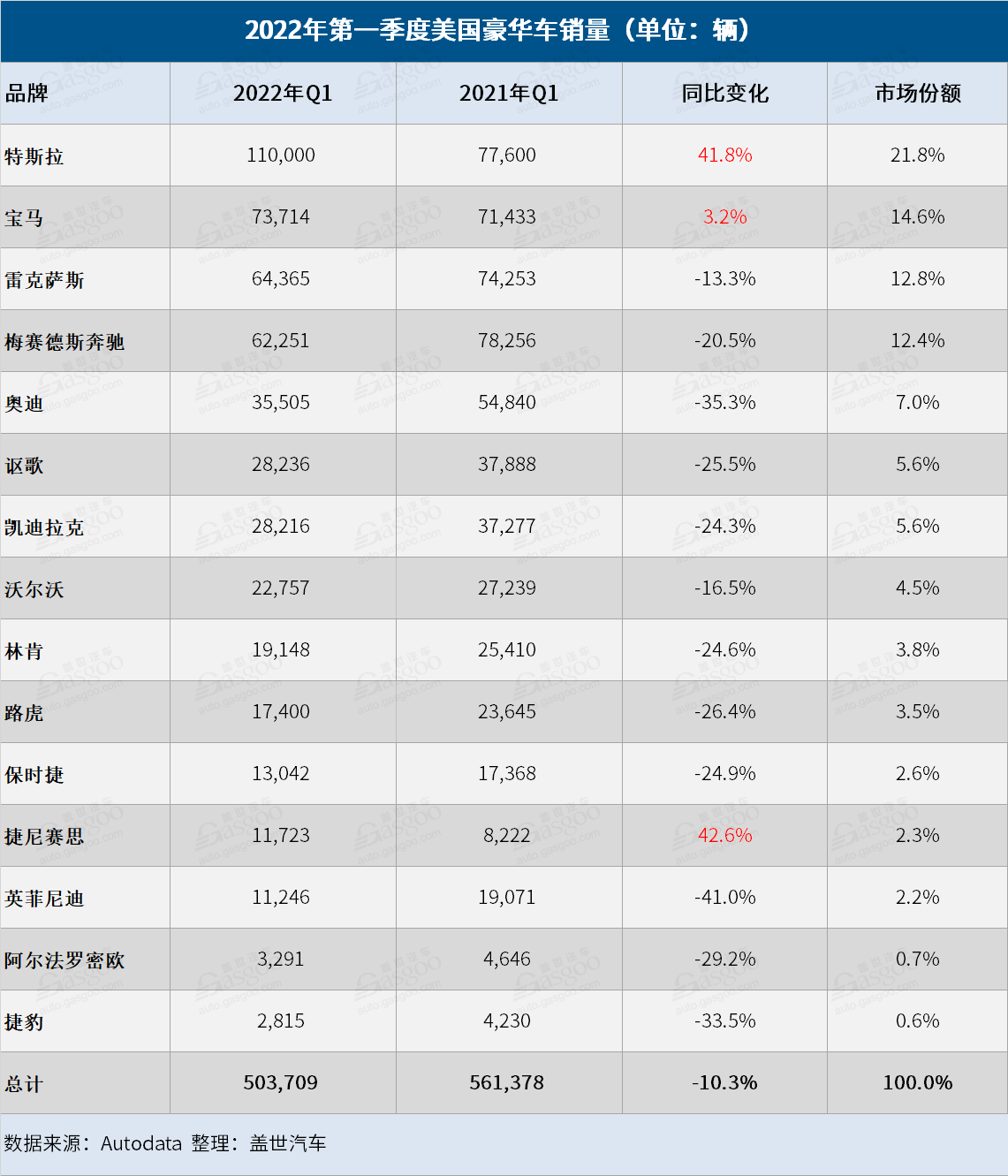 击败宝马，特斯拉夺第一季度美国豪华车销冠