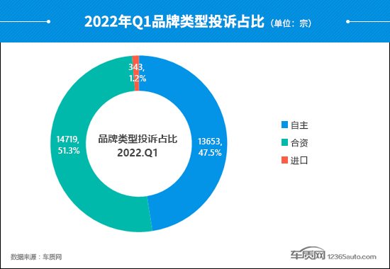 2022年一季度汽车投诉分析报告