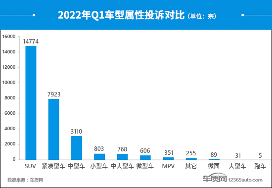 2022年一季度汽车投诉分析报告