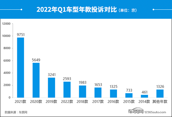 2022年一季度汽车投诉分析报告