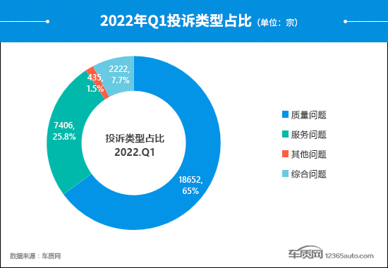 2022年一季度汽车投诉分析报告