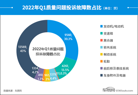 2022年一季度汽车投诉分析报告