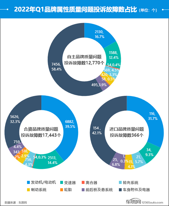 2022年一季度汽车投诉分析报告