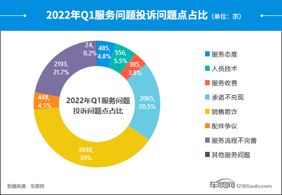 2022年一季度汽车投诉分析报告