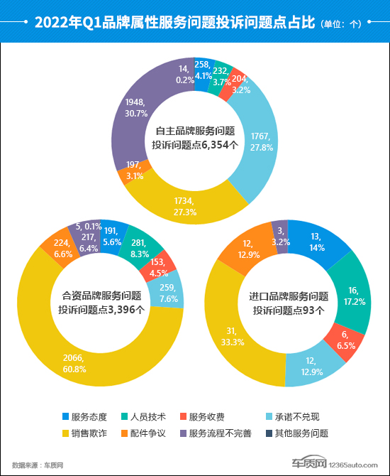 2022年一季度汽车投诉分析报告