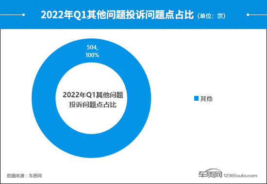 2022年一季度汽车投诉分析报告