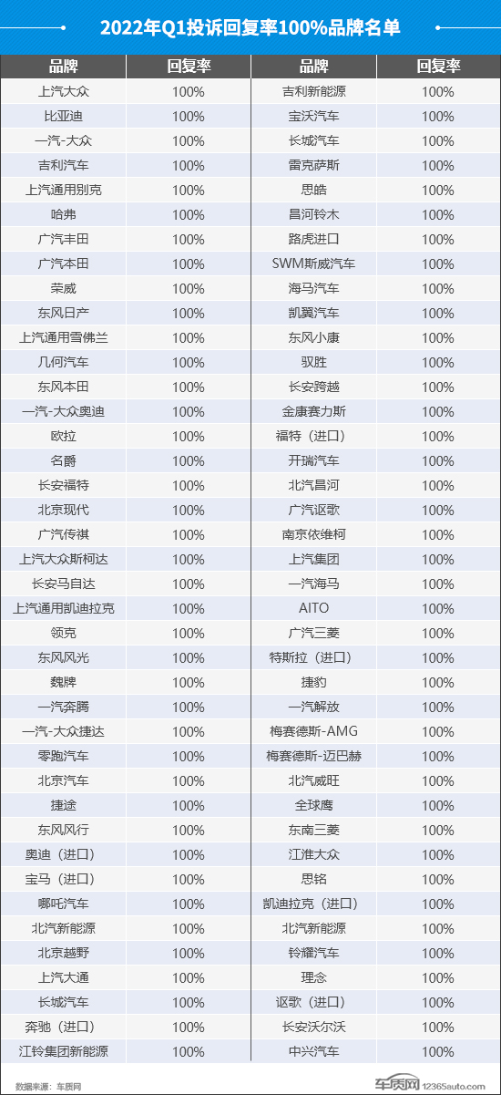 2022年一季度汽车投诉分析报告