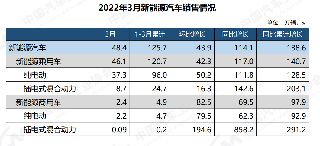 2022年一季度新能源汽車產銷破百萬，市場占有率達19.3%