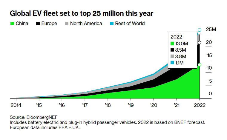 2022年6月全球将有2,000万辆电动汽车上路