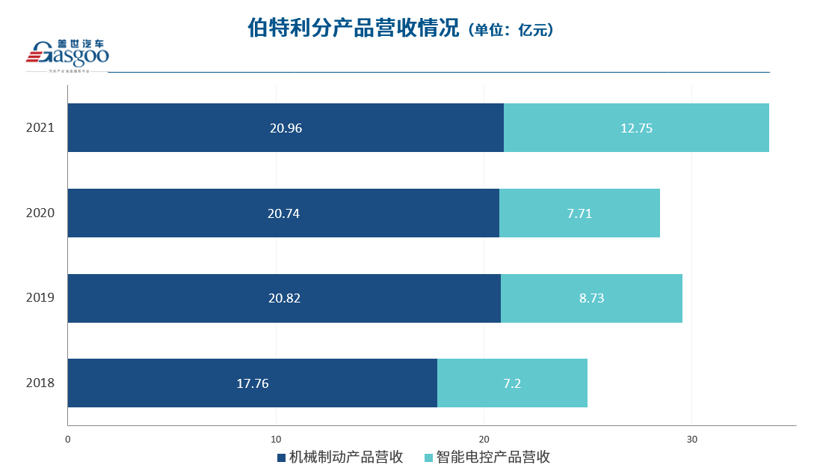 伯特利2021年营收达34.92亿元，智能电控制动快速放量