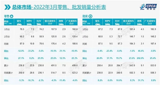 3月自主份额趋近50%，长安首次拿下车企冠军