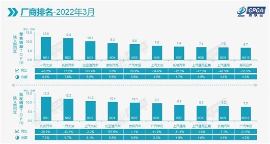 3月自主份额趋近50%，长安首次拿下车企冠军