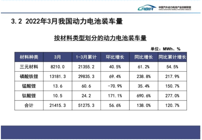 3月国内动力电池装车量大增138%，比亚迪拿下近两成份额