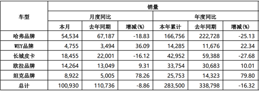 同比下滑8.86%的长城正在打开局面