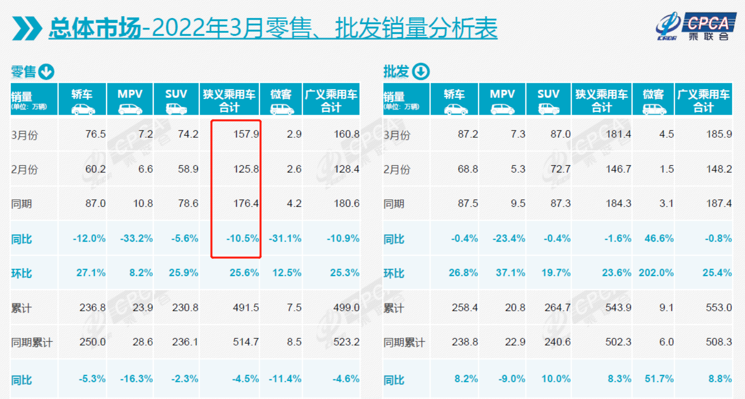 乘联会：3月狭义乘用车市场零售销量下滑10.5%