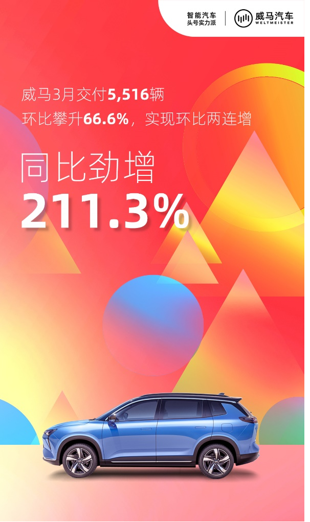 威马3月交付新车5516辆，同比增长211.3%