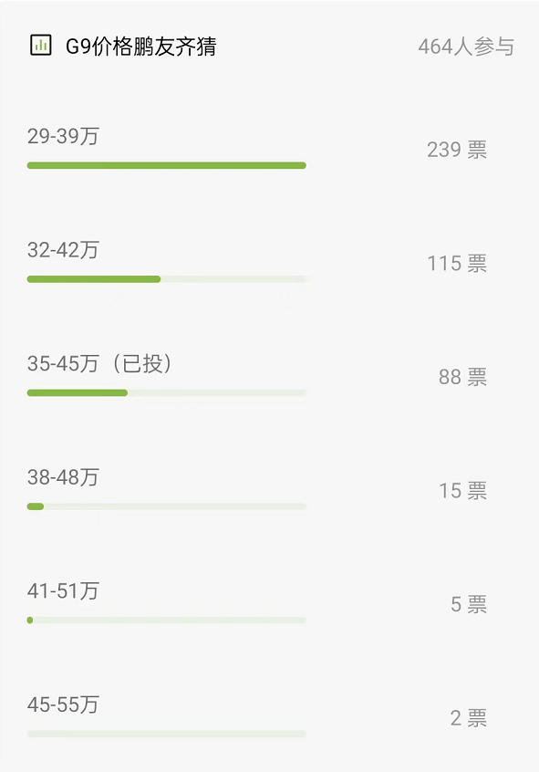 小鹏G9价格预测 更多人选择29-39万元