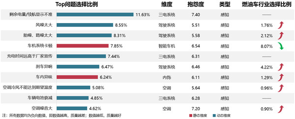 2021油车智能车机表现欠佳 新能源噪音异味成新焦点