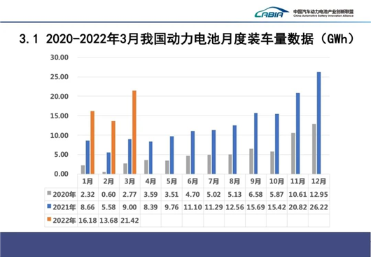 3月动力电池：光鲜的背后，<span class=