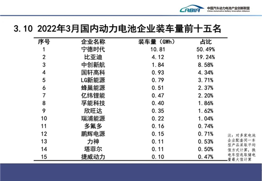 3月动力电池：光鲜的背后，<span class=