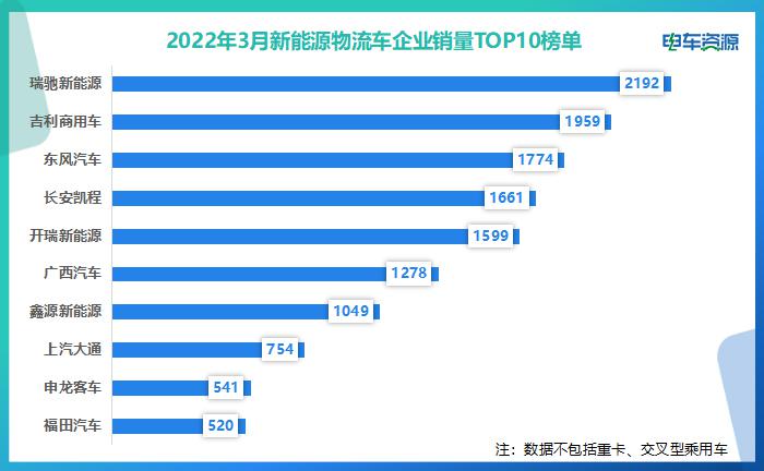 3月新能源物流车销量20120辆！瑞驰/吉利/东风居前三