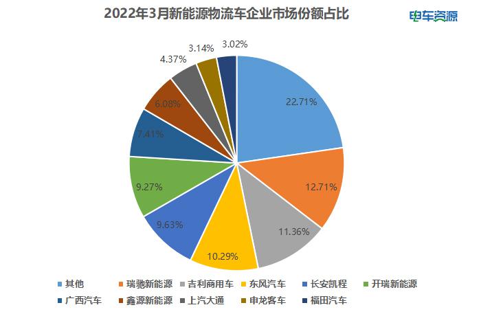 3月新能源物流车销量20120辆！瑞驰/吉利/东风居前三