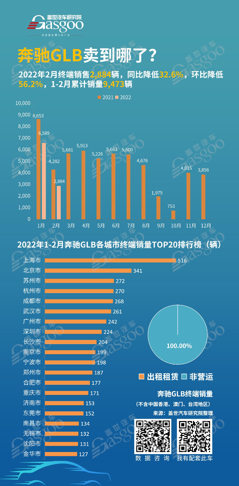 奔驰车卖到哪了？