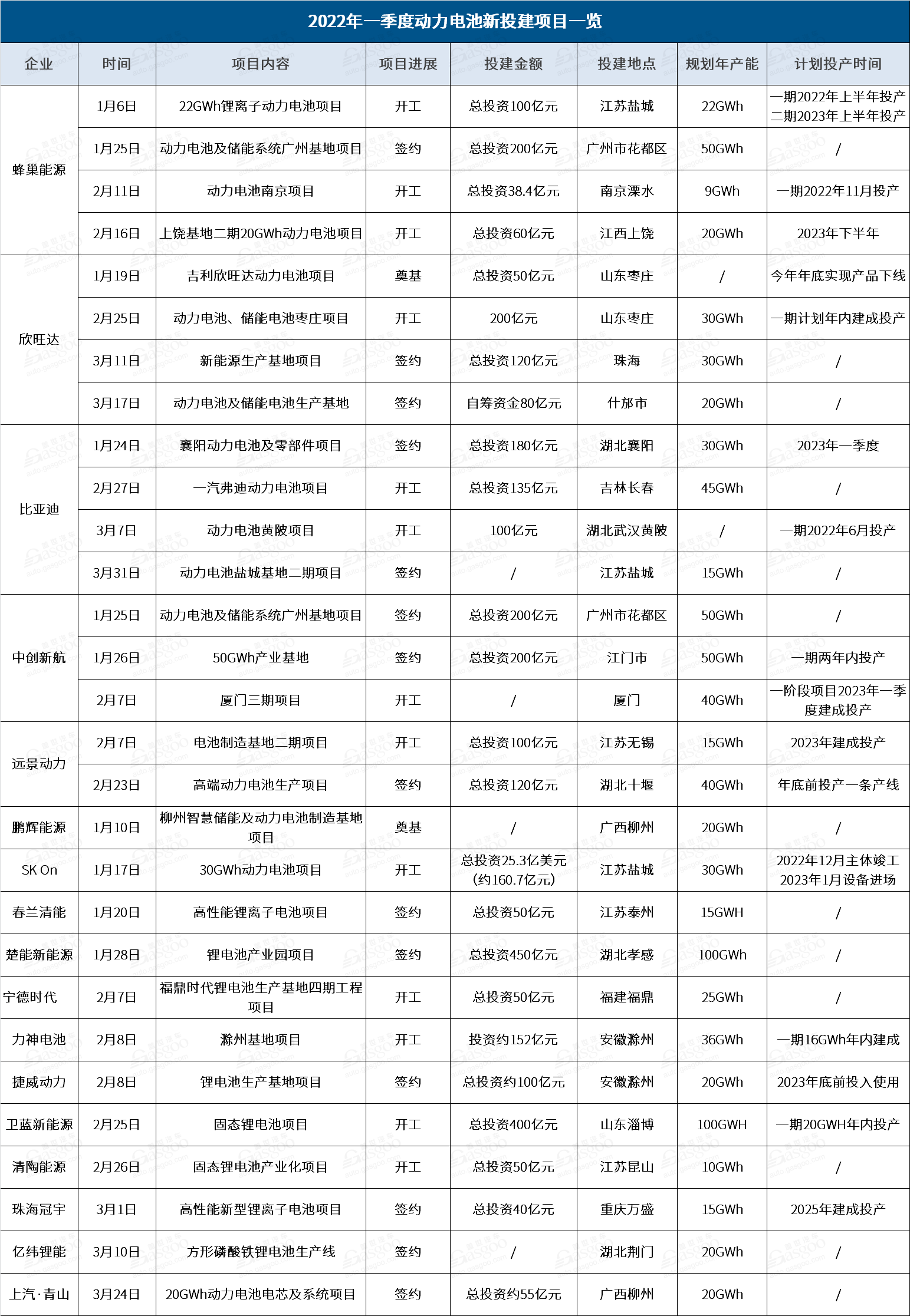 一季度动力电池扩产凶猛：投资超3千亿、规划产能877GWh