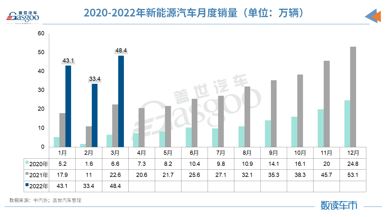 一季度动力电池扩产凶猛：投资超3千亿、规划产能877GWh