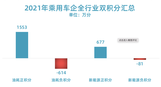 双积分或将退出历史舞台