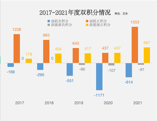 双积分或将退出历史舞台