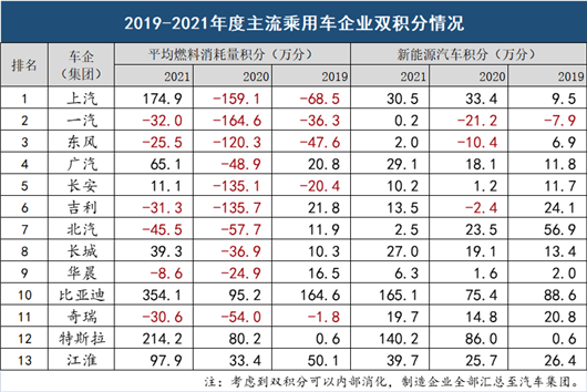 双积分或将退出历史舞台