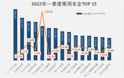 一季度车企销量出炉，上海<span class=