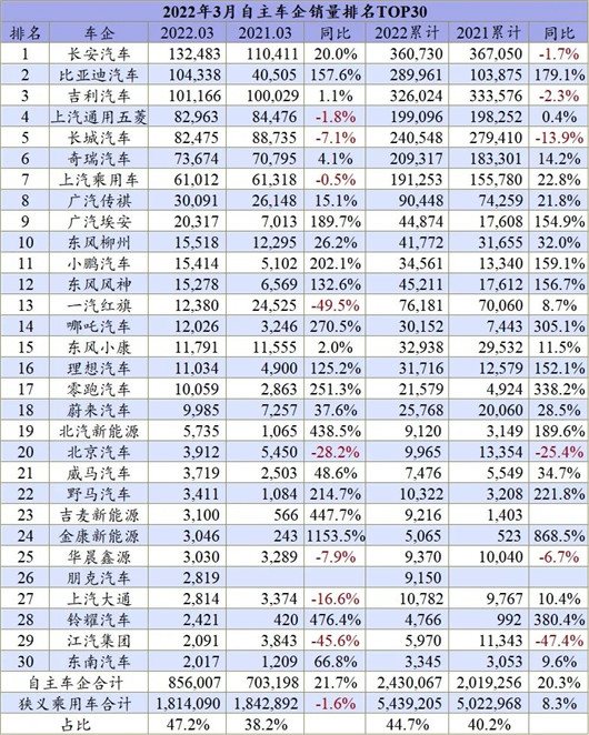 一季度车企销量出炉，上海<span class=