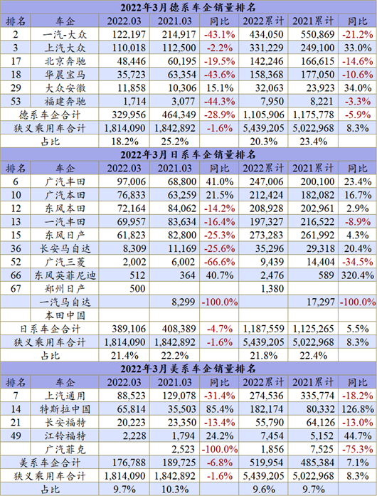 一季度车企销量出炉，上海疫情扰乱车市格局