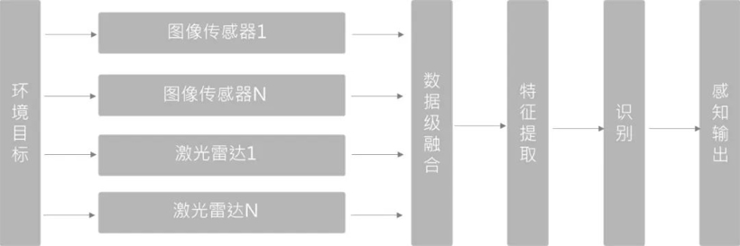 觉非技术解析 | 激光雷达与视觉融合感知在自动驾驶中的应用