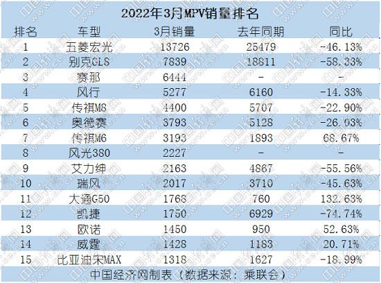 3月MPV市场波动巨大 丰田赛那首次跻身前三